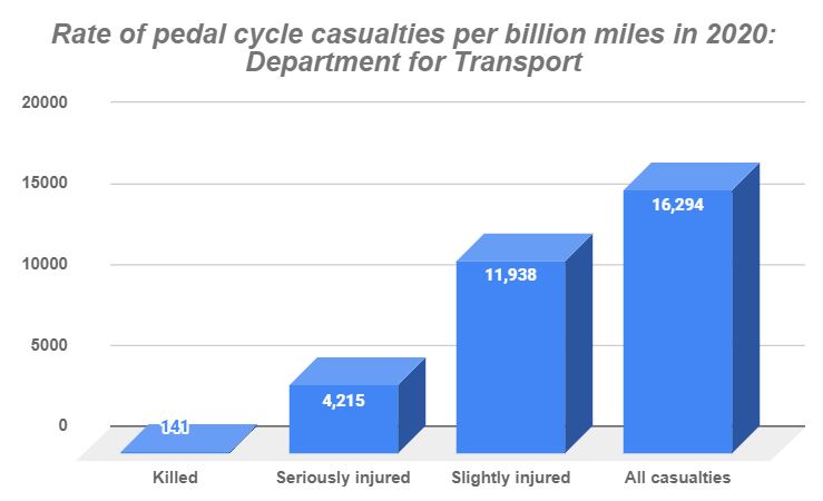 I Got Hit By A Car On My Bike Can I Sue? statistics graph